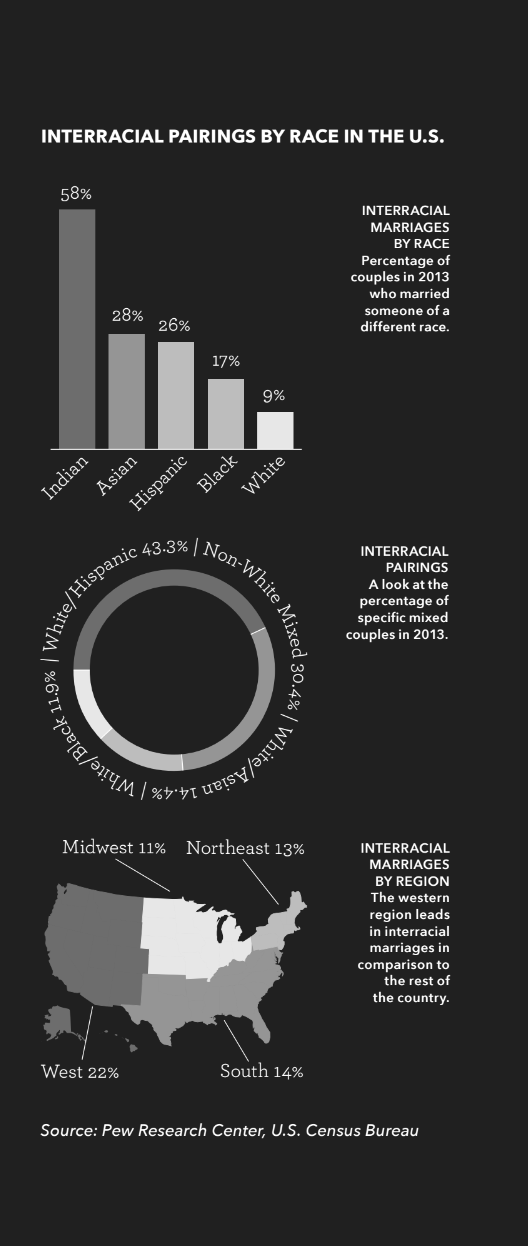 Infograph showing the amount of interracial pairings by race in the United States. Source: Pew Research Center, U.S. Census Bureau
