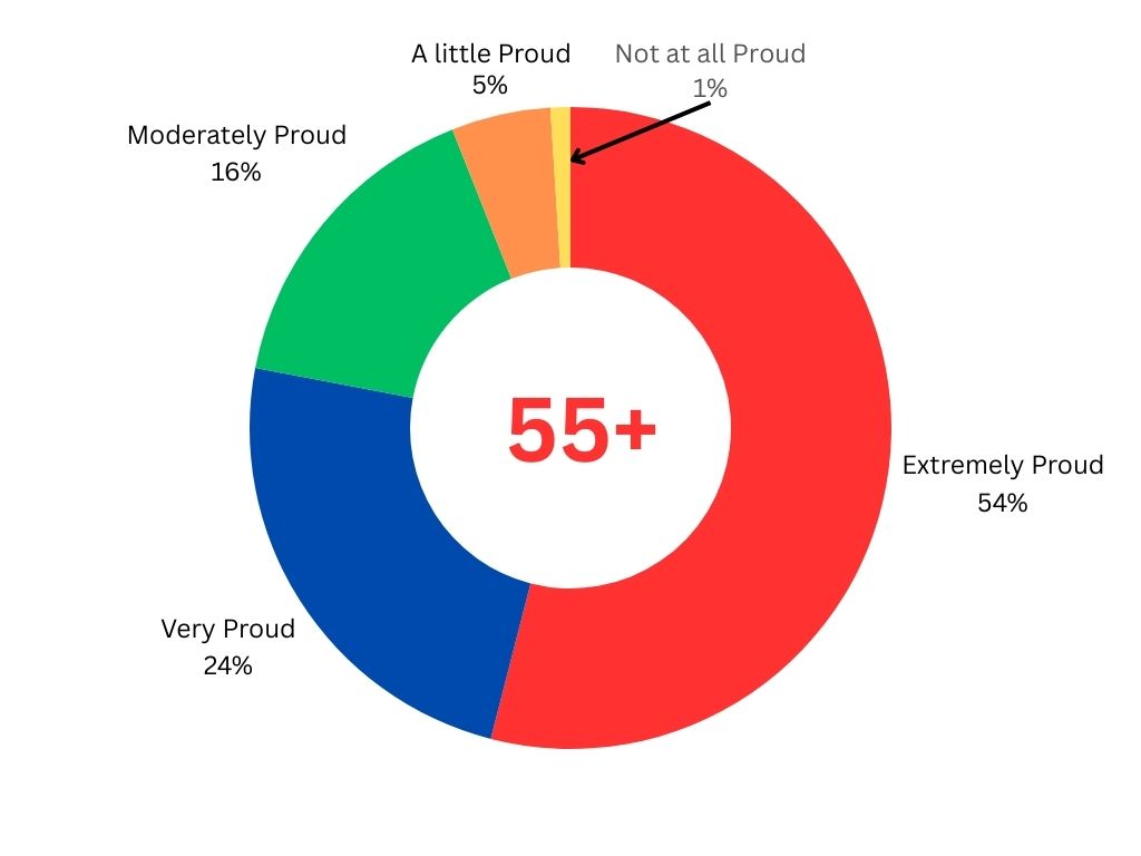 Political Thermometer: How do Students Define Patriotism