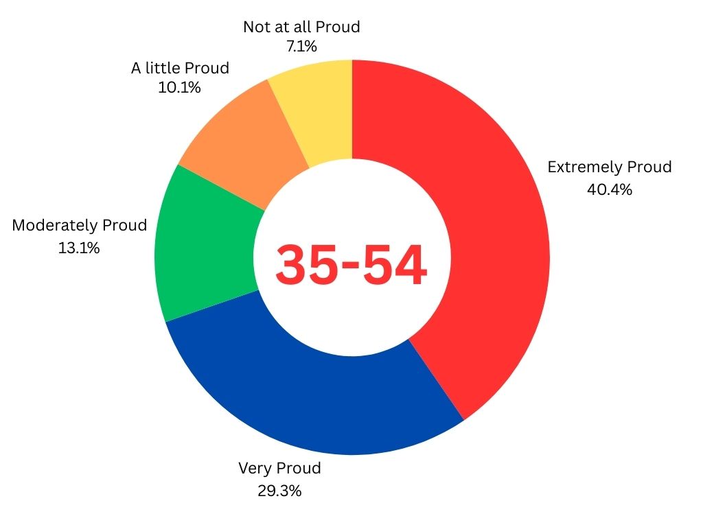 Political Thermometer: How do Students Define Patriotism