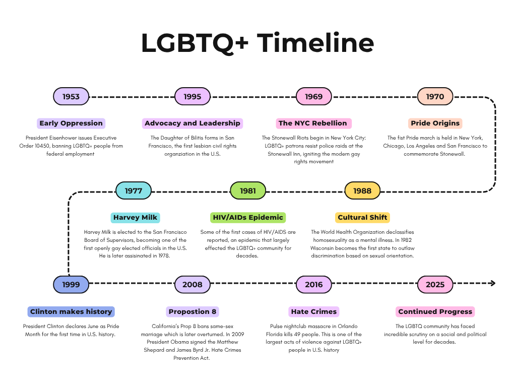 Colorful Modern Business Timeline Infographic Graph