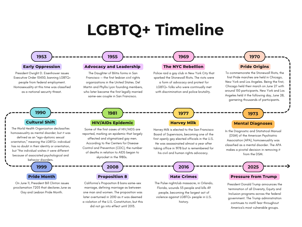 From the early 1950s to present day, the LGBTQ+ community has experienced significant social and political change. This timeline covers just a fraction of major historical events over the last 72 years. 